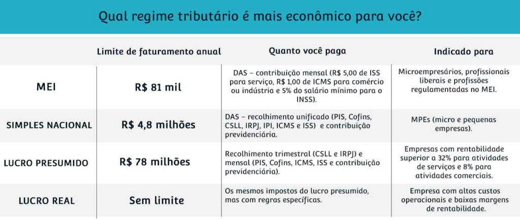 Comparação dos regimes tributários no Brasil